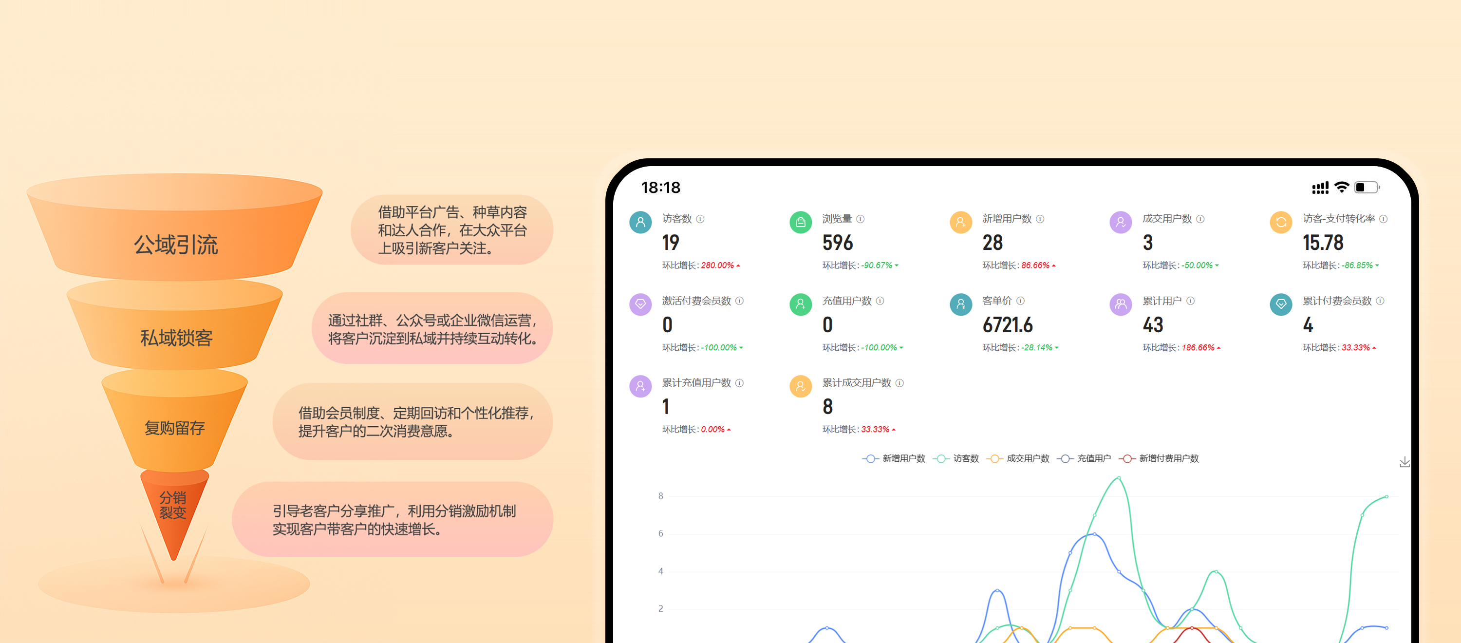 丰富互动方式，有效提升回店频次