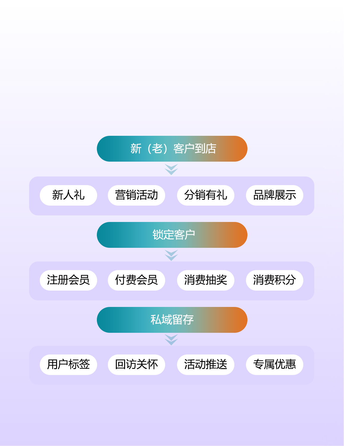 门店活动引流，拉新到店体验